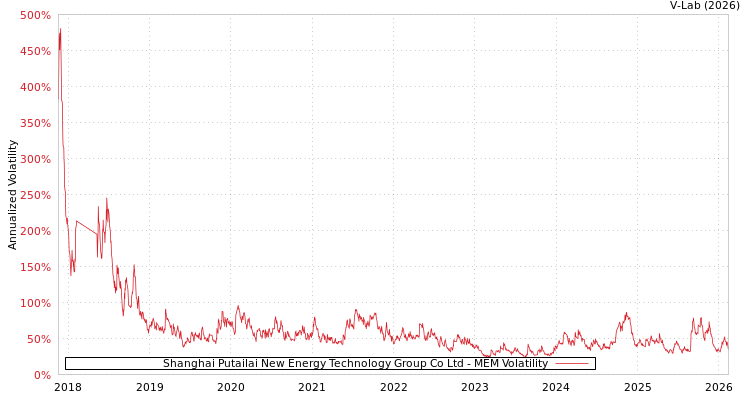 graph of Shanghai Putailai New Energy Technology Group Co Ltd MEM