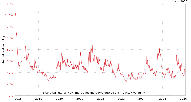 graph of Shanghai Putailai New Energy Technology Group Co Ltd APARCH