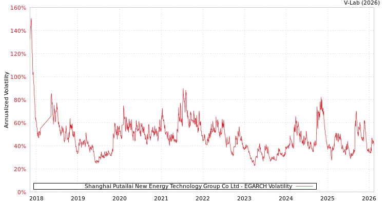 graph of Shanghai Putailai New Energy Technology Group Co Ltd EGARCH