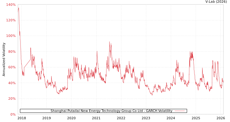 graph of Shanghai Putailai New Energy Technology Group Co Ltd GARCH