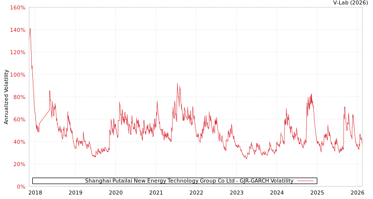 graph of Shanghai Putailai New Energy Technology Group Co Ltd GJR-GARCH
