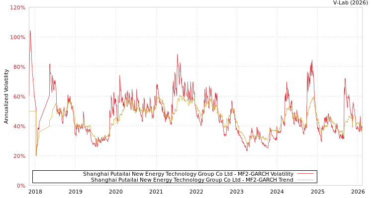 graph of Shanghai Putailai New Energy Technology Group Co Ltd MF2-GARCH