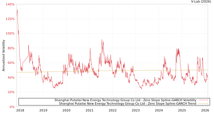 graph of Shanghai Putailai New Energy Technology Group Co Ltd S0GARCH