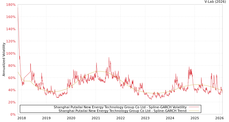 graph of Shanghai Putailai New Energy Technology Group Co Ltd SGARCH