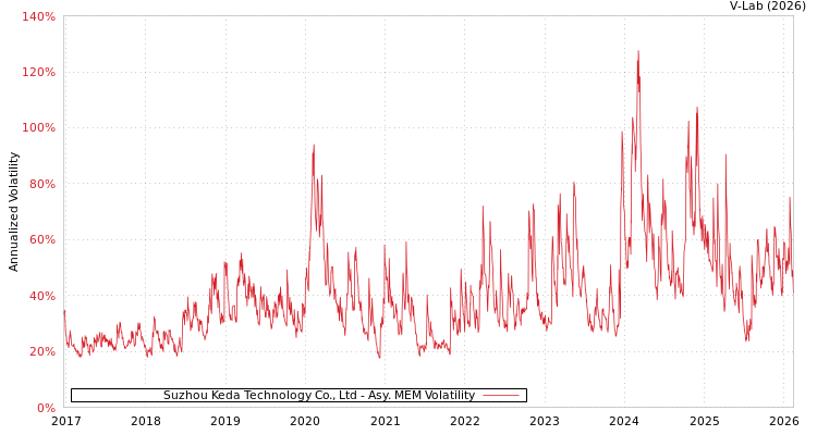 graph of Suzhou Keda Technology Co., Ltd AMEM