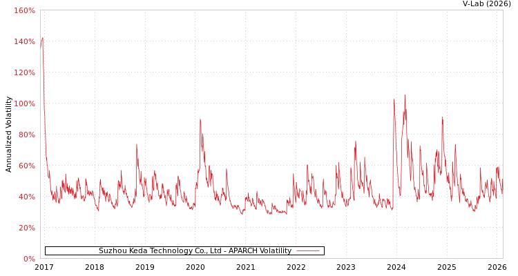 graph of Suzhou Keda Technology Co., Ltd APARCH