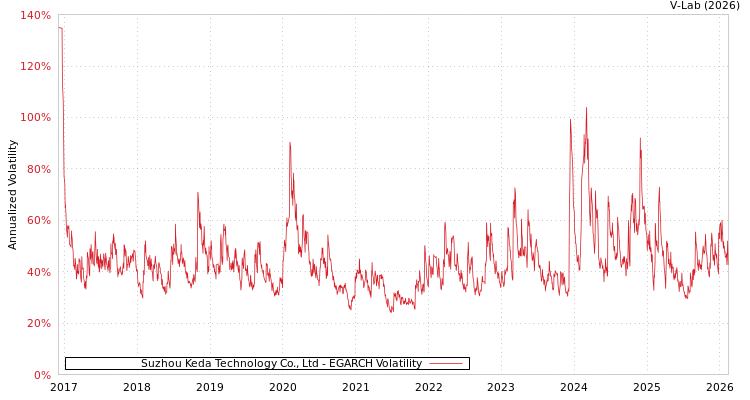 graph of Suzhou Keda Technology Co., Ltd EGARCH