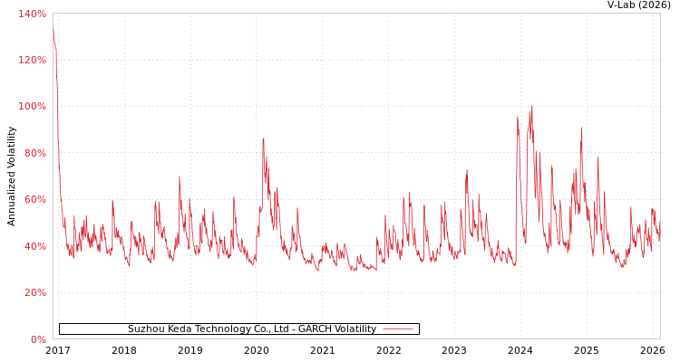 graph of Suzhou Keda Technology Co., Ltd GARCH