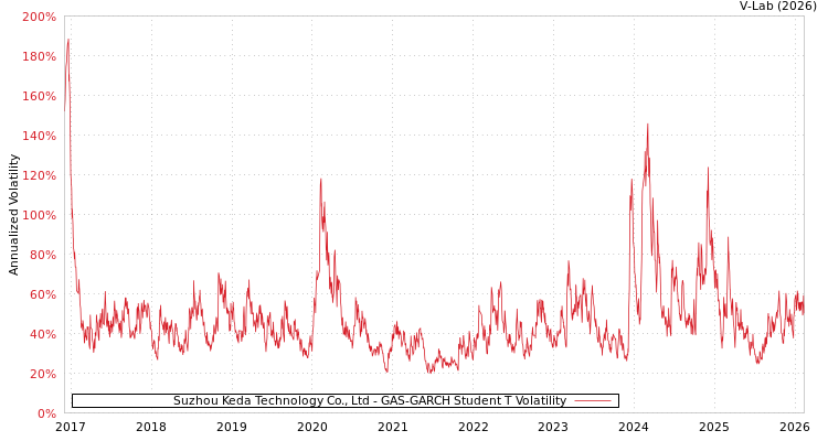 graph of Suzhou Keda Technology Co., Ltd GAS-GARCH-T