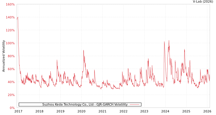 graph of Suzhou Keda Technology Co., Ltd GJR-GARCH