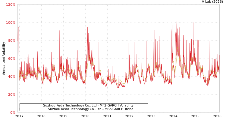 graph of Suzhou Keda Technology Co., Ltd MF2-GARCH