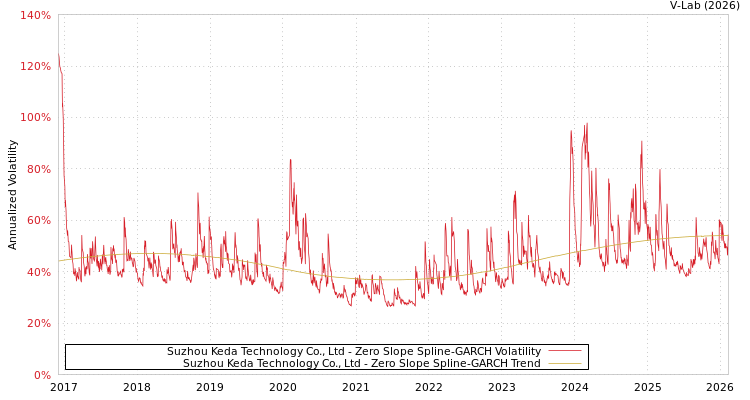 graph of Suzhou Keda Technology Co., Ltd S0GARCH