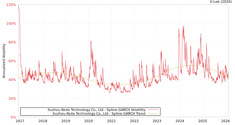 graph of Suzhou Keda Technology Co., Ltd SGARCH