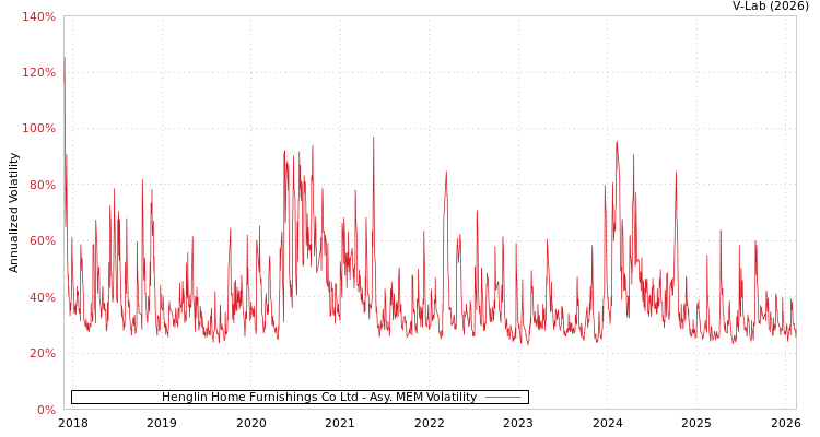 graph of Henglin Home Furnishings Co Ltd AMEM