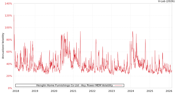 graph of Henglin Home Furnishings Co Ltd APMEM