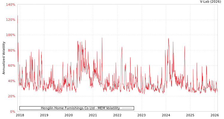 graph of Henglin Home Furnishings Co Ltd MEM