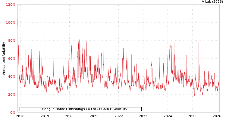 graph of Henglin Home Furnishings Co Ltd EGARCH