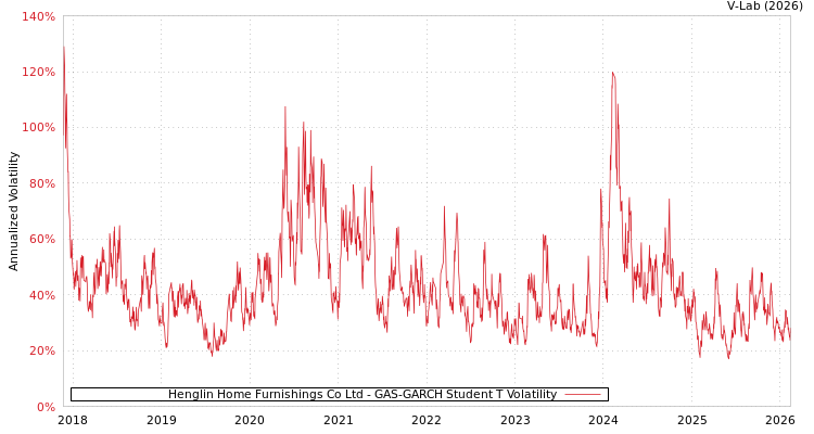 graph of Henglin Home Furnishings Co Ltd GAS-GARCH-T