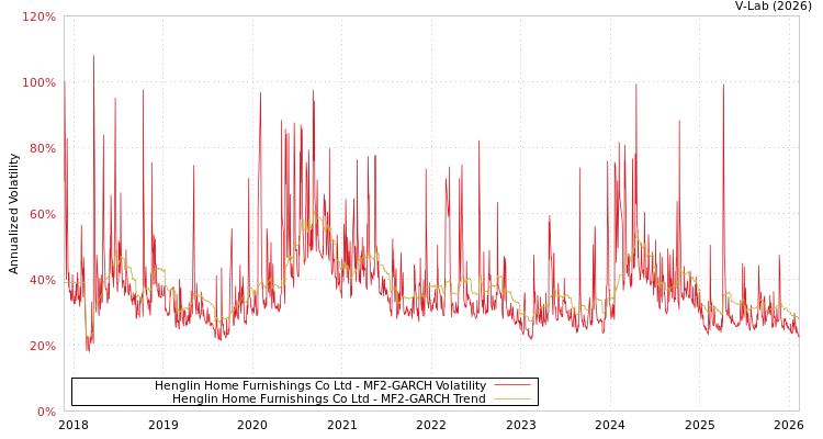 graph of Henglin Home Furnishings Co Ltd MF2-GARCH