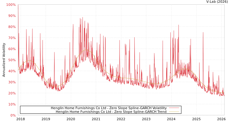 graph of Henglin Home Furnishings Co Ltd S0GARCH