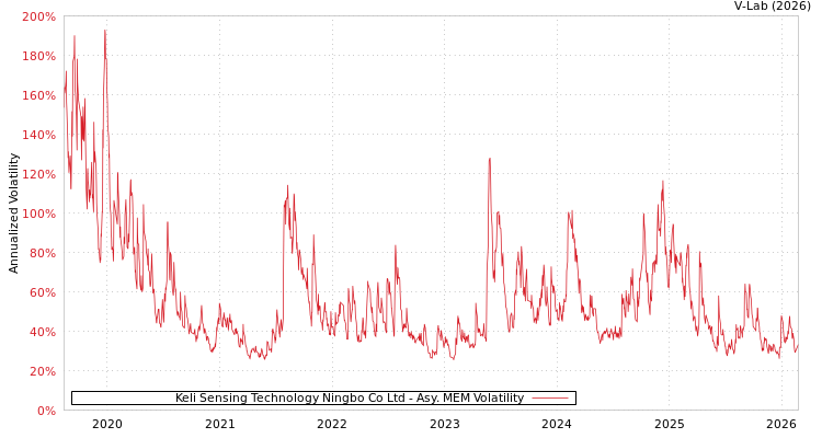 graph of Keli Sensing Technology Ningbo Co Ltd AMEM
