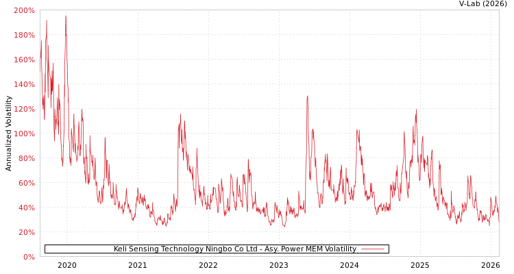 graph of Keli Sensing Technology Ningbo Co Ltd APMEM