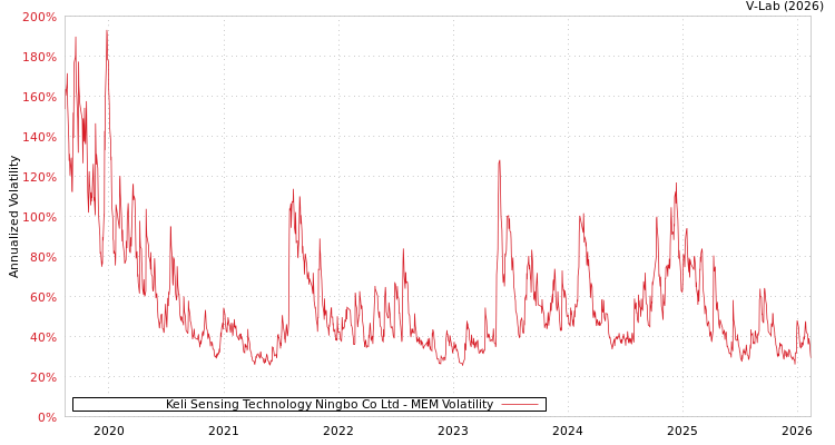 graph of Keli Sensing Technology Ningbo Co Ltd MEM