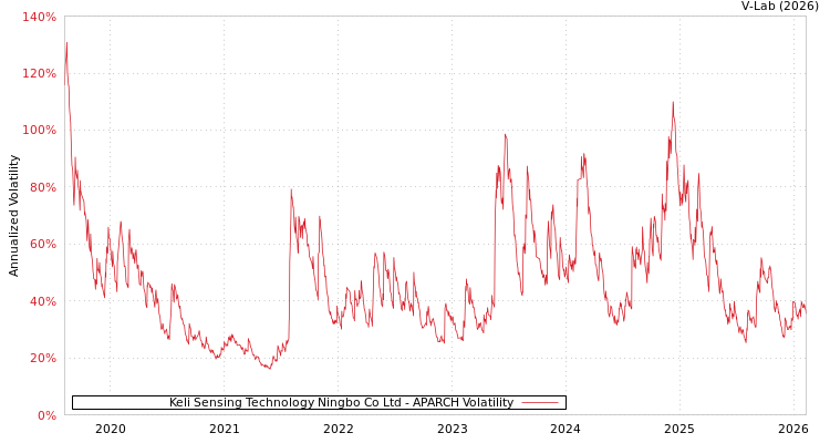 graph of Keli Sensing Technology Ningbo Co Ltd APARCH