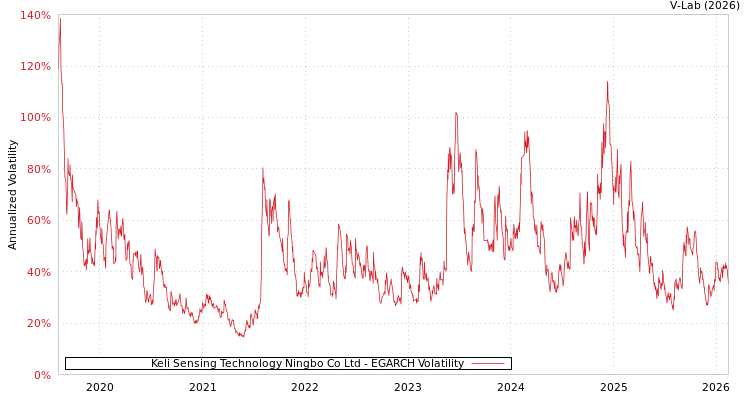graph of Keli Sensing Technology Ningbo Co Ltd EGARCH