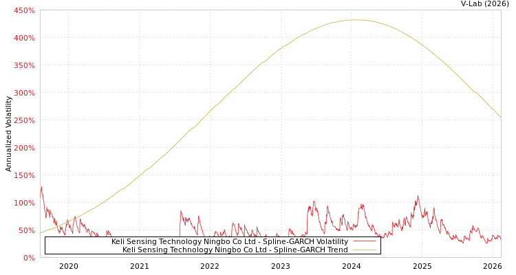graph of Keli Sensing Technology Ningbo Co Ltd SGARCH