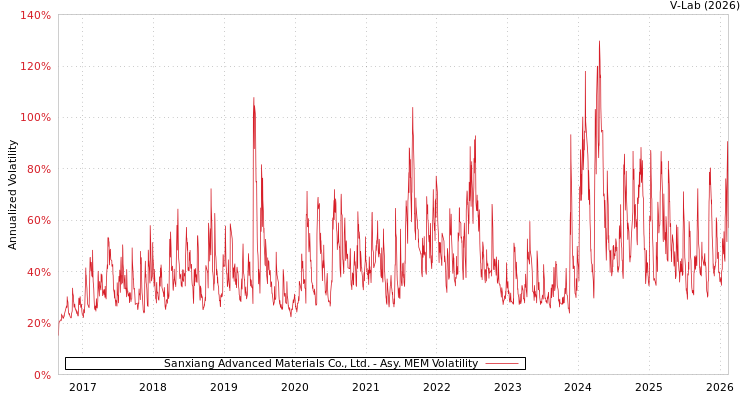 graph of Sanxiang Advanced Materials Co., Ltd. AMEM