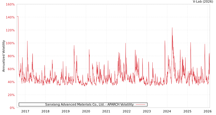 graph of Sanxiang Advanced Materials Co., Ltd. APARCH