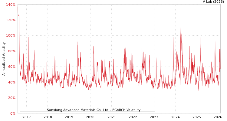 graph of Sanxiang Advanced Materials Co., Ltd. EGARCH