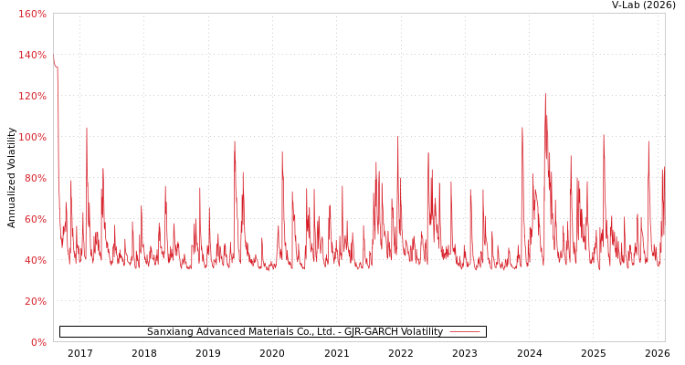 graph of Sanxiang Advanced Materials Co., Ltd. GJR-GARCH