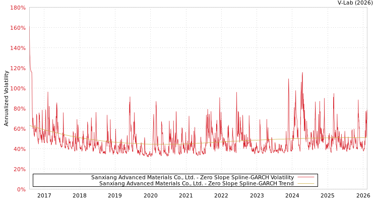 graph of Sanxiang Advanced Materials Co., Ltd. S0GARCH
