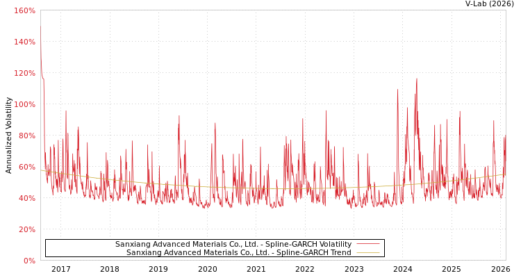 graph of Sanxiang Advanced Materials Co., Ltd. SGARCH