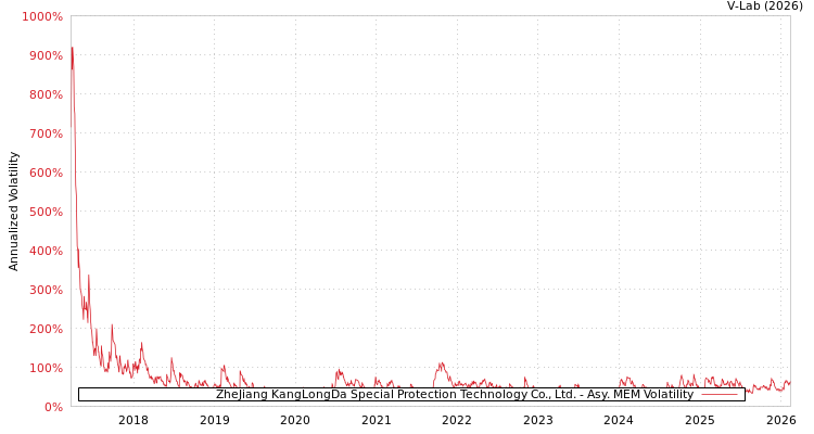 graph of ZheJiang KangLongDa Special Protection Technology Co., Ltd. AMEM