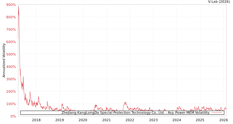 graph of ZheJiang KangLongDa Special Protection Technology Co., Ltd. APMEM
