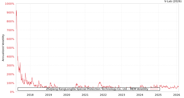 graph of ZheJiang KangLongDa Special Protection Technology Co., Ltd. MEM