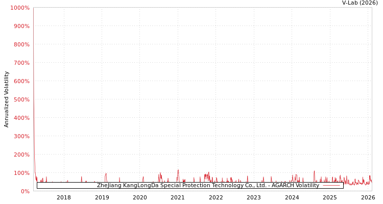 graph of ZheJiang KangLongDa Special Protection Technology Co., Ltd. AGARCH