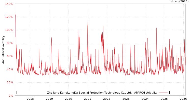 graph of ZheJiang KangLongDa Special Protection Technology Co., Ltd. APARCH