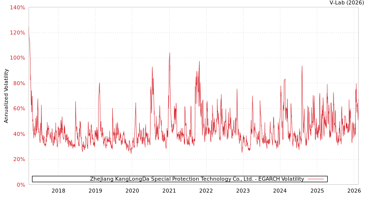 graph of ZheJiang KangLongDa Special Protection Technology Co., Ltd. EGARCH