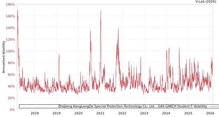 graph of ZheJiang KangLongDa Special Protection Technology Co., Ltd. GAS-GARCH-T