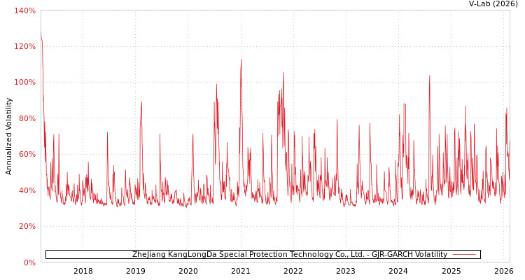 graph of ZheJiang KangLongDa Special Protection Technology Co., Ltd. GJR-GARCH