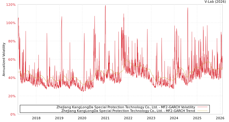 graph of ZheJiang KangLongDa Special Protection Technology Co., Ltd. MF2-GARCH