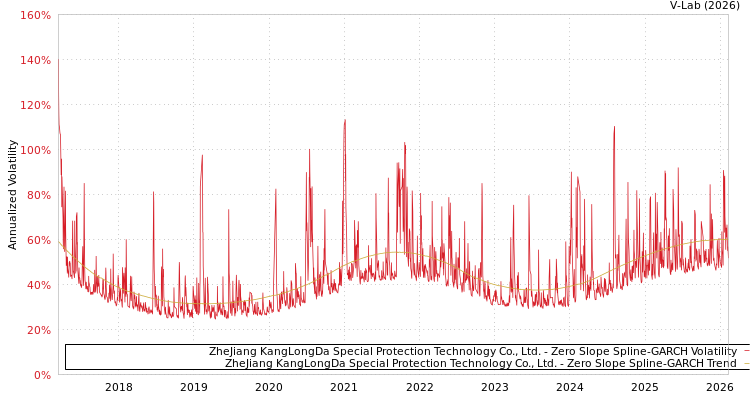 graph of ZheJiang KangLongDa Special Protection Technology Co., Ltd. S0GARCH