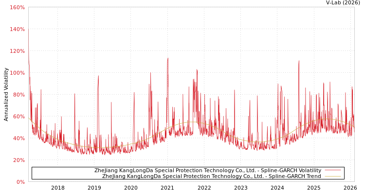 graph of ZheJiang KangLongDa Special Protection Technology Co., Ltd. SGARCH