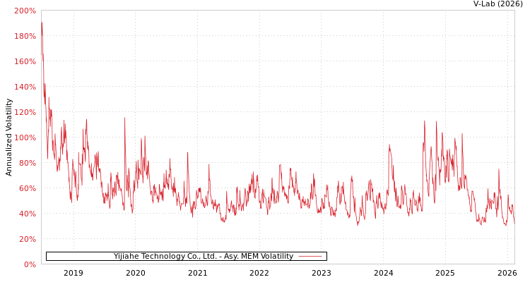 graph of Yijiahe Technology Co., Ltd. AMEM