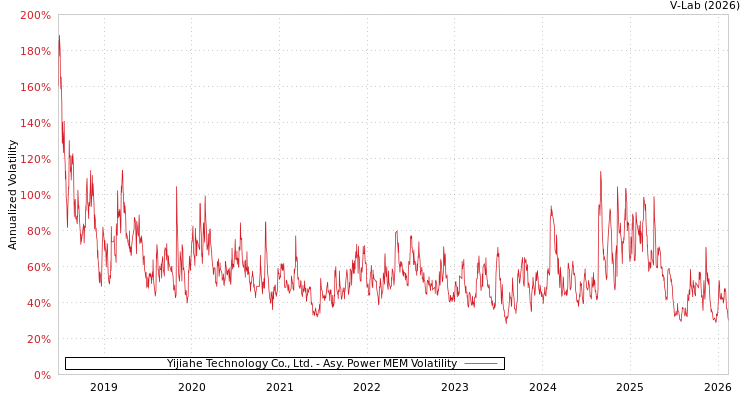 graph of Yijiahe Technology Co., Ltd. APMEM