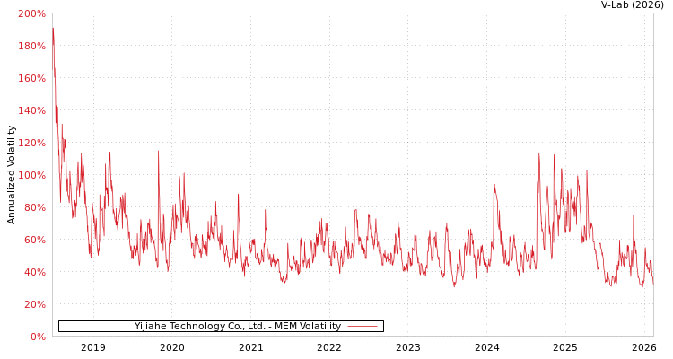 graph of Yijiahe Technology Co., Ltd. MEM